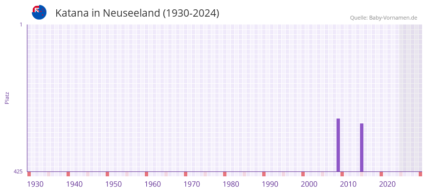 Katana in der Vornamen-Hitliste von Neuseeland (1930-2024)