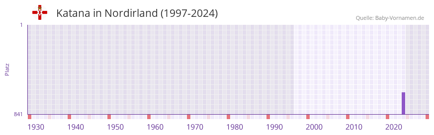 Katana in der Vornamen-Hitliste von Nordirland (1997-2024)