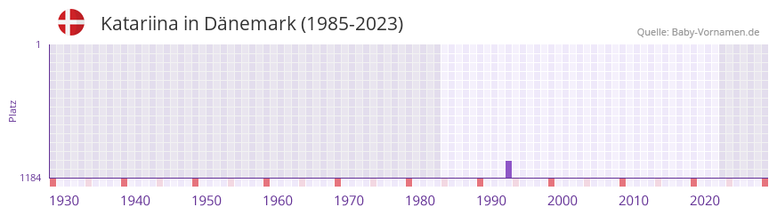 Katariina in der Vornamen-Hitliste von Dnemark (1985-2023)