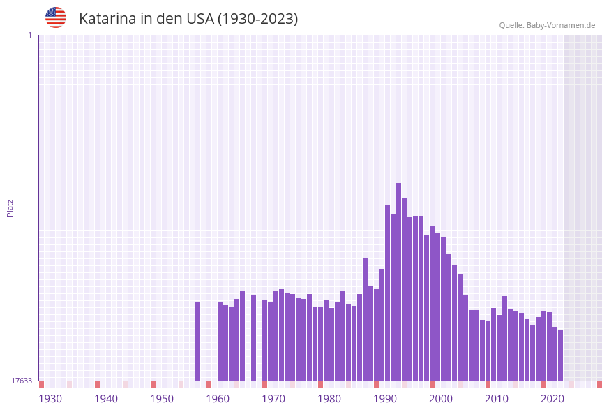 Katarina in der Vornamen-Hitliste von den USA (1930-2023) Katarina in der Vornamen-Hitliste von den USA (1930-2023)