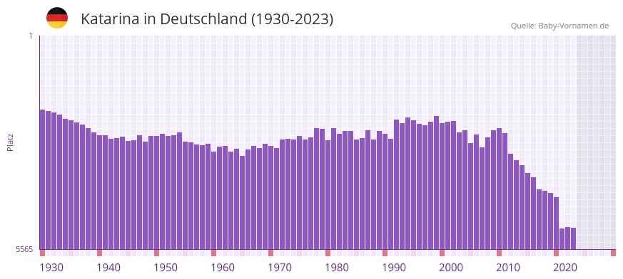 Katarina in der Vornamen-Hitliste von Deutschland (1930-2023) Katarina in der Vornamen-Hitliste von Deutschland (1930-2023)