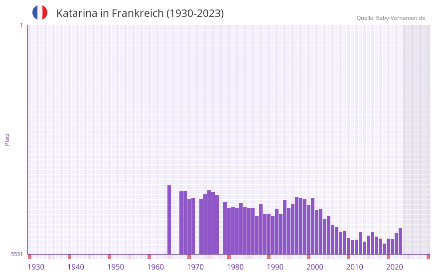 Katarina in der Vornamen-Hitliste von Frankreich (1930-2023) Katarina in der Vornamen-Hitliste von Frankreich (1930-2023)