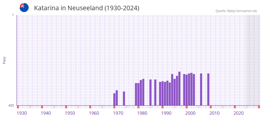 Katarina in der Vornamen-Hitliste von Neuseeland (1930-2024)
