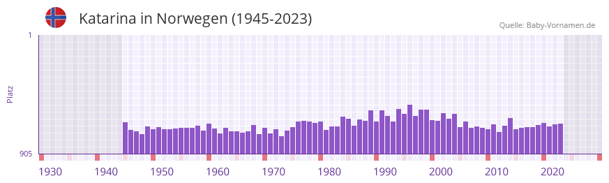 Katarina in der Vornamen-Hitliste von Norwegen (1945-2023) Katarina in der Vornamen-Hitliste von Norwegen (1945-2023)