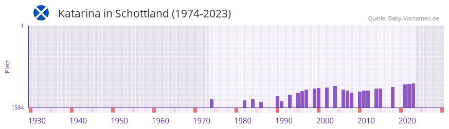 Katarina in der Vornamen-Hitliste von Schottland (1974-2023) Katarina in der Vornamen-Hitliste von Schottland (1974-2023)