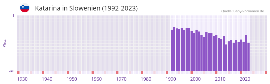 Katarina in der Vornamen-Hitliste von Slowenien (1992-2023) Katarina in der Vornamen-Hitliste von Slowenien (1992-2023)