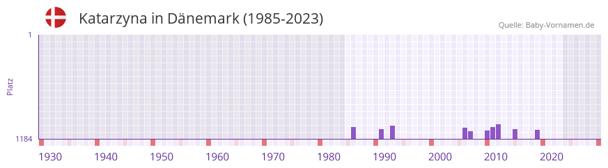 Katarzyna in der Vornamen-Hitliste von Dnemark (1985-2023)