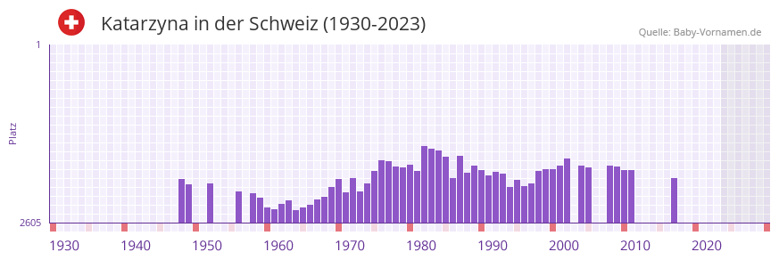 Katarzyna in der Vornamen-Hitliste von der Schweiz (1930-2023)