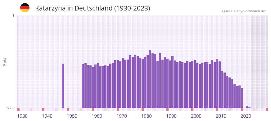 Katarzyna in der Vornamen-Hitliste von Deutschland (1930-2023)