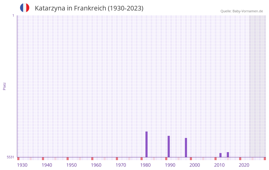 Katarzyna in der Vornamen-Hitliste von Frankreich (1930-2023)