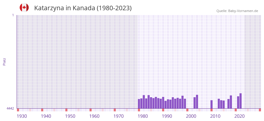 Katarzyna in der Vornamen-Hitliste von Kanada (1980-2023)