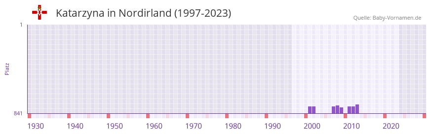 Katarzyna in der Vornamen-Hitliste von Nordirland (1997-2023)