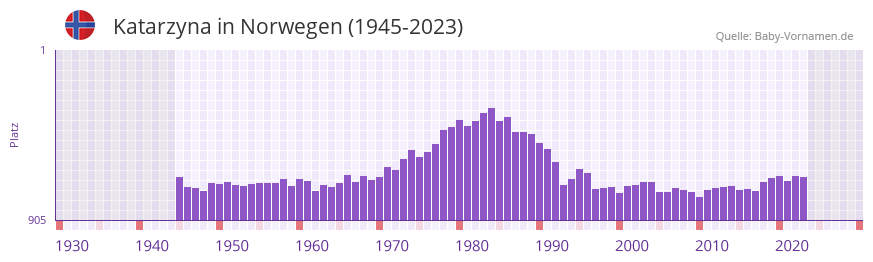 Katarzyna in der Vornamen-Hitliste von Norwegen (1945-2023)