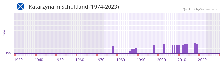 Katarzyna in der Vornamen-Hitliste von Schottland (1974-2023)