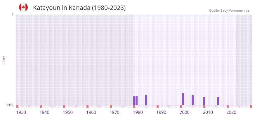 Katayoun in der Vornamen-Hitliste von Kanada (1980-2023)