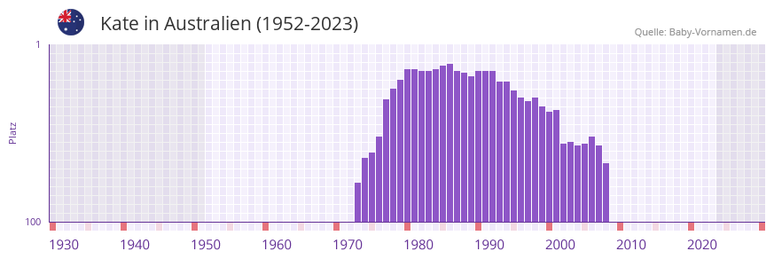 Kate in der Vornamen-Hitliste von Australien (1952-2023)