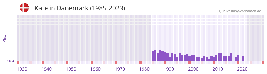 Kate in der Vornamen-Hitliste von Dnemark (1985-2023)