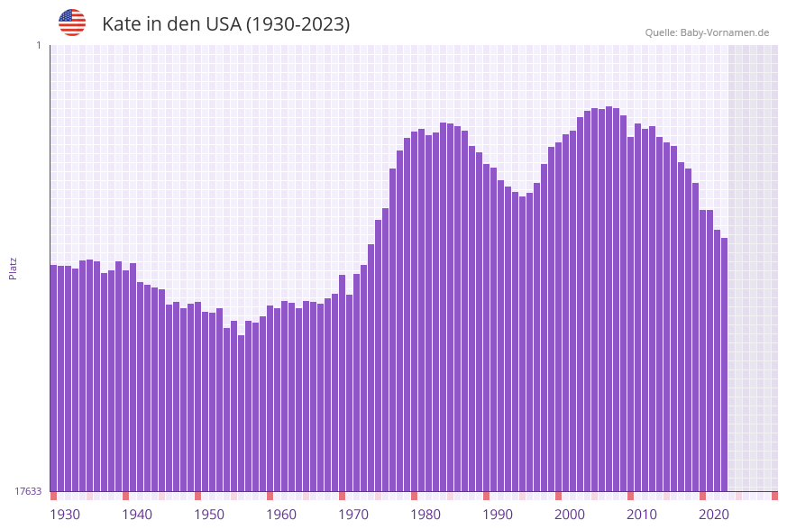 Kate in der Vornamen-Hitliste von den USA (1930-2023)