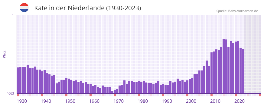 Kate in der Vornamen-Hitliste von der Niederlande (1930-2023)