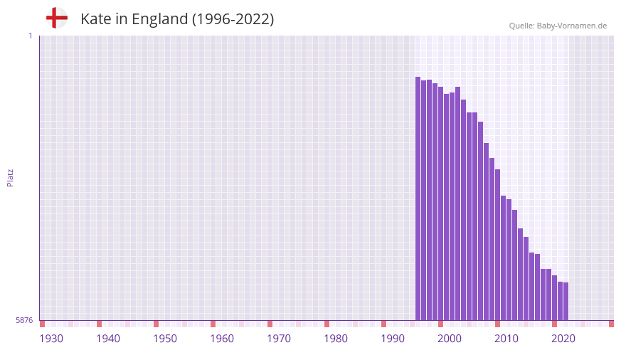 Kate in der Vornamen-Hitliste von England (1996-2022)