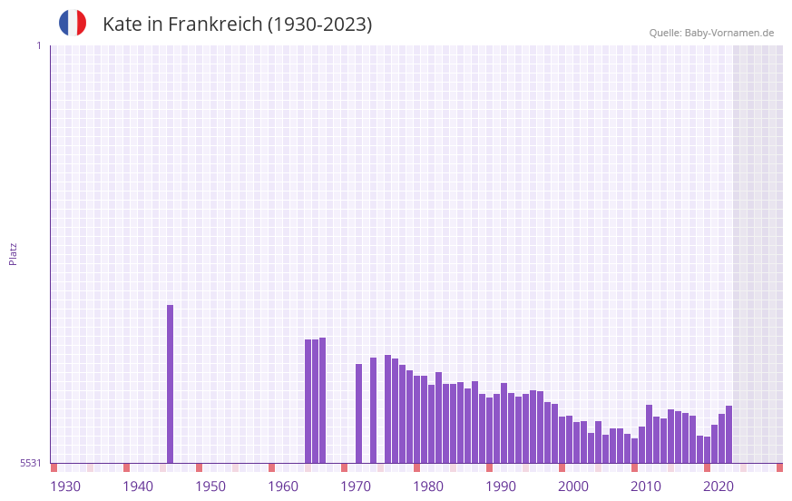 Kate in der Vornamen-Hitliste von Frankreich (1930-2023)