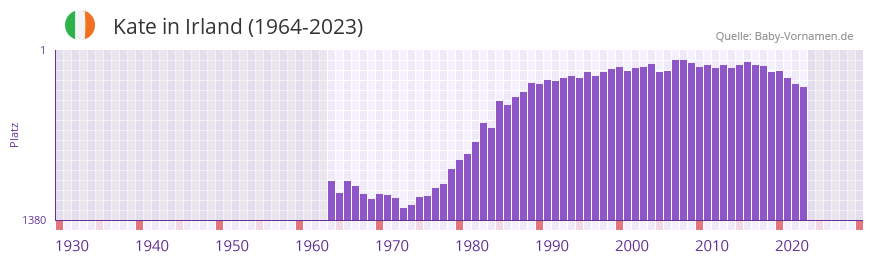Kate in der Vornamen-Hitliste von Irland (1964-2023)