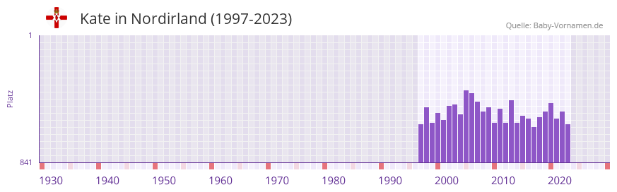 Kate in der Vornamen-Hitliste von Nordirland (1997-2023)