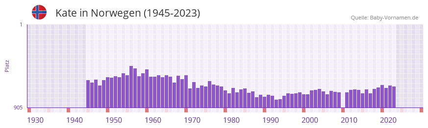 Kate in der Vornamen-Hitliste von Norwegen (1945-2023)