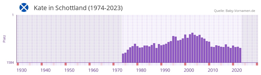 Kate in der Vornamen-Hitliste von Schottland (1974-2023)