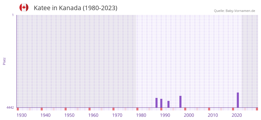 Katee in der Vornamen-Hitliste von Kanada (1980-2023)