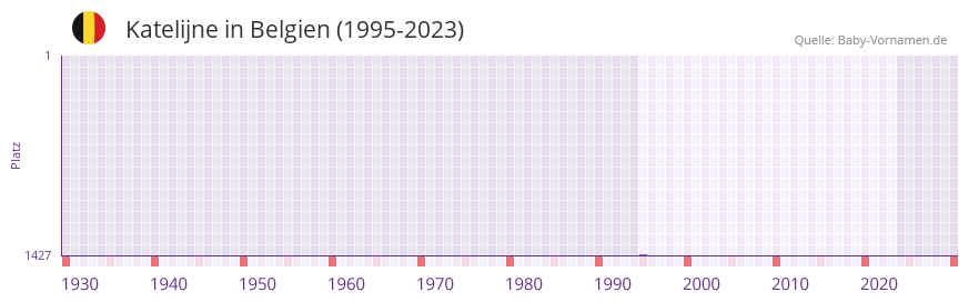 Katelijne in der Vornamen-Hitliste von Belgien (1995-2023)