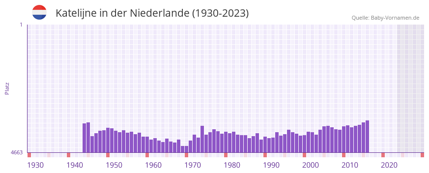 Katelijne in der Vornamen-Hitliste von der Niederlande (1930-2023)