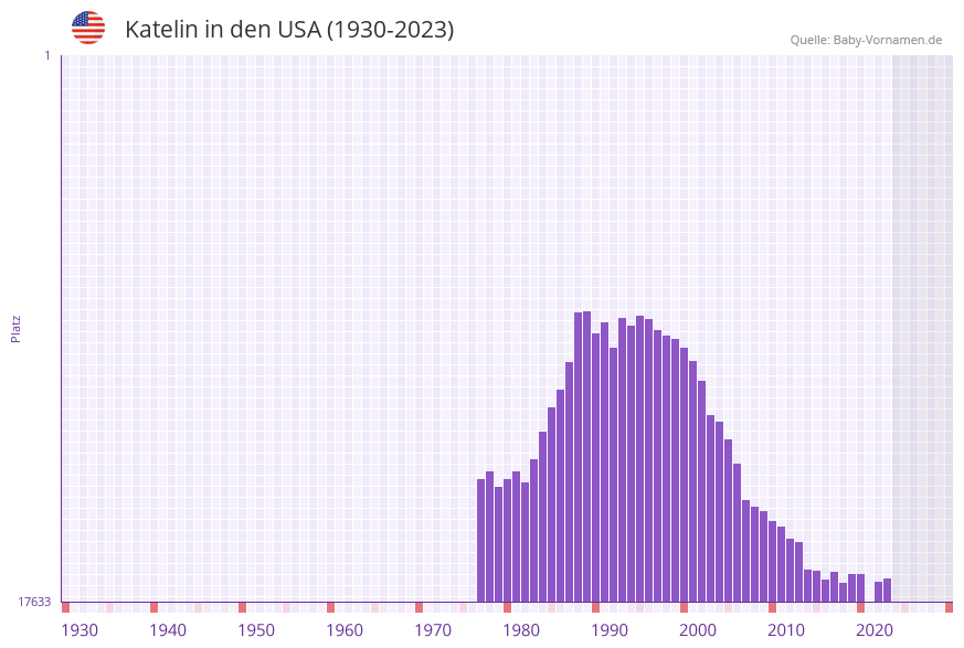 Katelin in der Vornamen-Hitliste von den USA (1930-2023)
