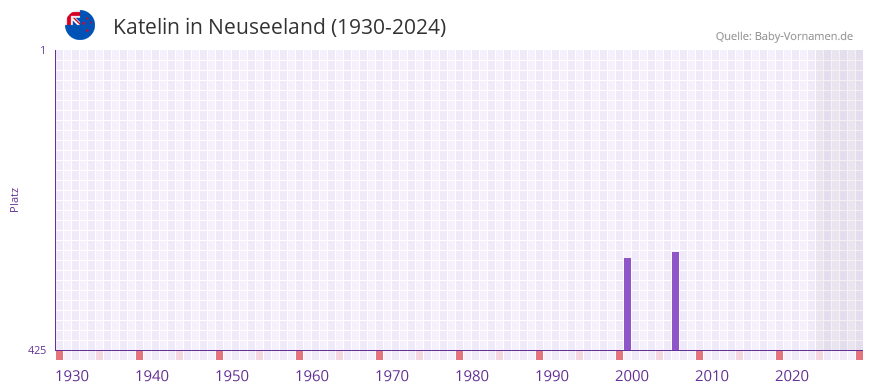 Katelin in der Vornamen-Hitliste von Neuseeland (1930-2024)