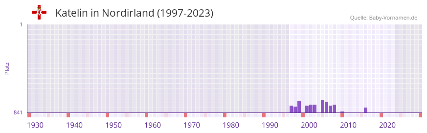 Katelin in der Vornamen-Hitliste von Nordirland (1997-2023)