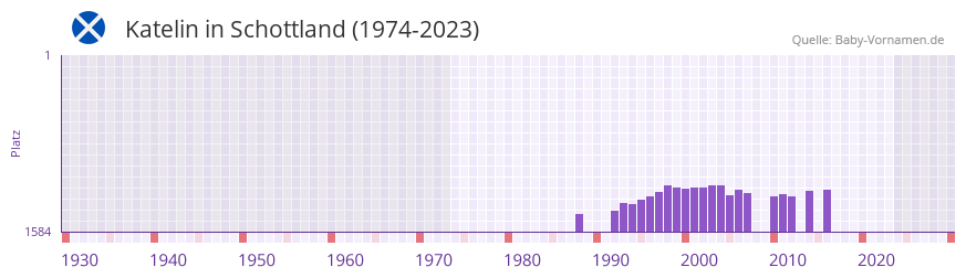 Katelin in der Vornamen-Hitliste von Schottland (1974-2023)
