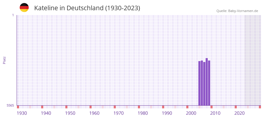 Kateline in der Vornamen-Hitliste von Deutschland (1930-2023) Kateline in der Vornamen-Hitliste von Deutschland (1930-2023)