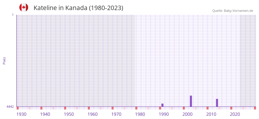 Kateline in der Vornamen-Hitliste von Kanada (1980-2023) Kateline in der Vornamen-Hitliste von Kanada (1980-2023)