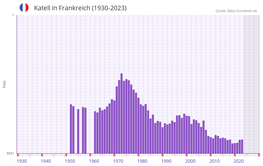 Katell in der Vornamen-Hitliste von Frankreich (1930-2023)