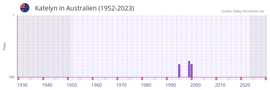 Katelyn in der Vornamen-Hitliste von Australien (1952-2023)