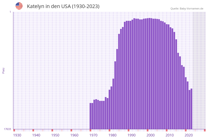 Katelyn in der Vornamen-Hitliste von den USA (1930-2023)