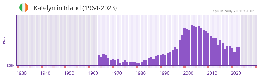 Katelyn in der Vornamen-Hitliste von Irland (1964-2023)