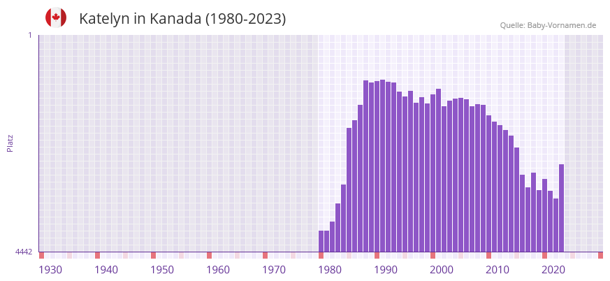 Katelyn in der Vornamen-Hitliste von Kanada (1980-2023)