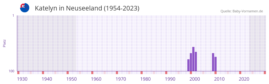 Katelyn in der Vornamen-Hitliste von Neuseeland (1954-2023)