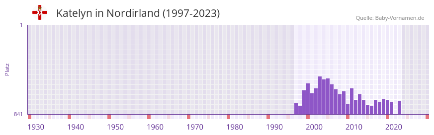 Katelyn in der Vornamen-Hitliste von Nordirland (1997-2023)
