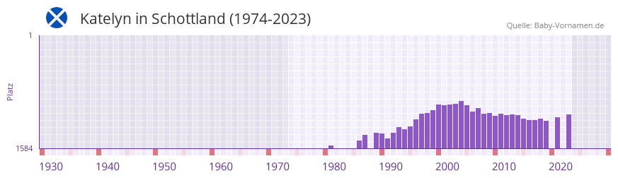 Katelyn in der Vornamen-Hitliste von Schottland (1974-2023)