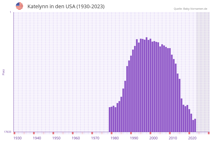 Katelynn in der Vornamen-Hitliste von den USA (1930-2023) Katelynn in der Vornamen-Hitliste von den USA (1930-2023)