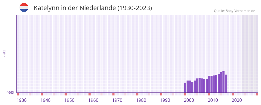 Katelynn in der Vornamen-Hitliste von der Niederlande (1930-2023) Katelynn in der Vornamen-Hitliste von der Niederlande (1930-2023)