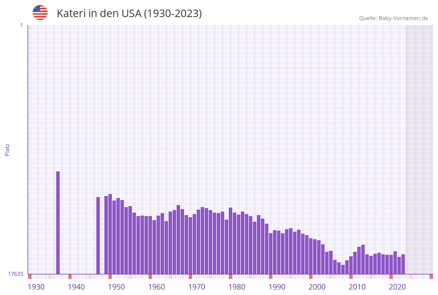 Kateri in der Vornamen-Hitliste von den USA (1930-2023)