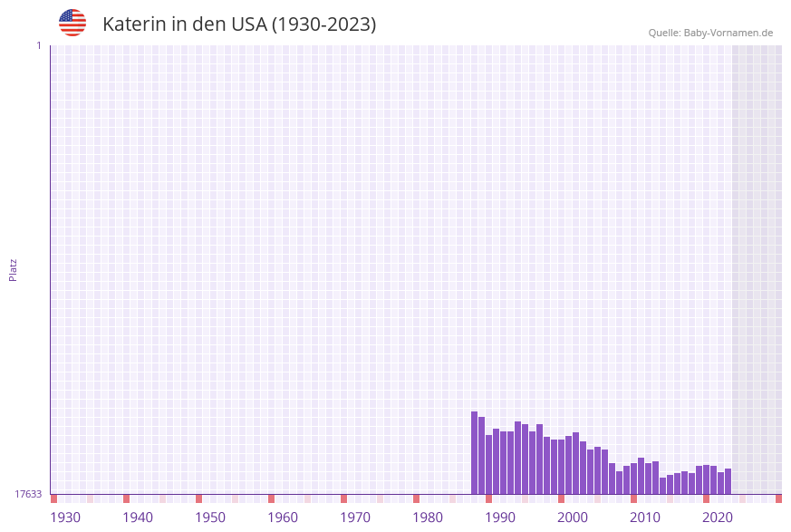 Katerin in der Vornamen-Hitliste von den USA (1930-2023)